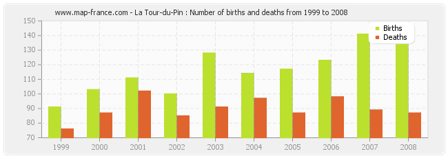 La Tour-du-Pin : Number of births and deaths from 1999 to 2008